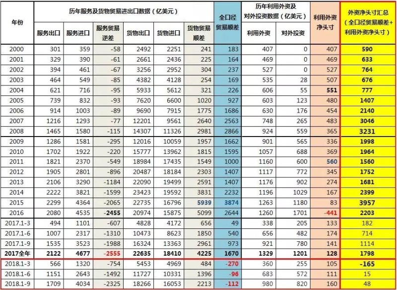 中国吸纳外资数据演变情况一览表