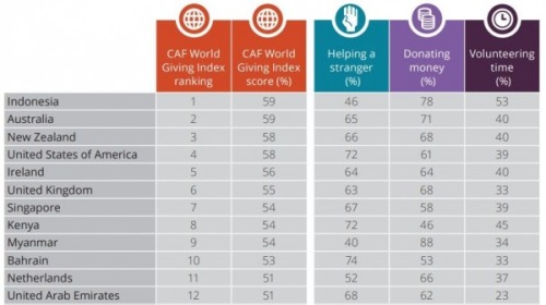 2018「全球慈善捐款指數」（World Giving Index）排行榜，圖上所列是前12名
