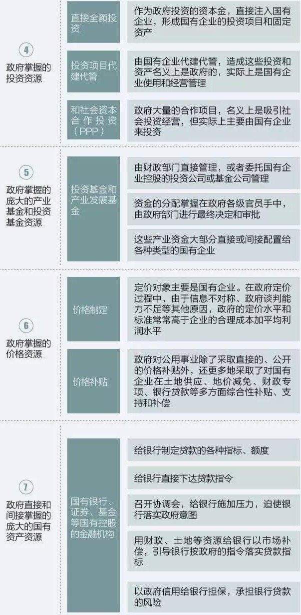 中國政府掌控的七個方面的資源配置