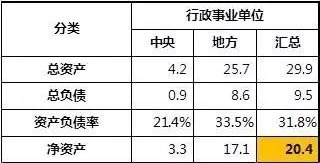 2017年中國政府資產規模匯總（單位：萬億人民幣）