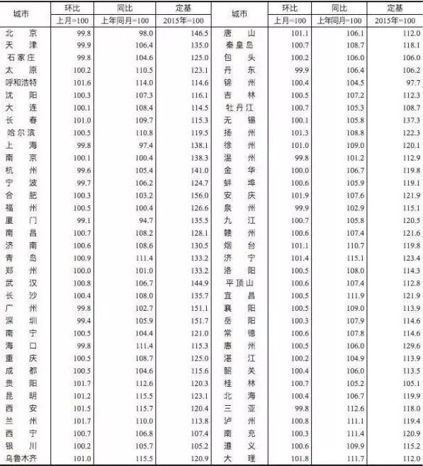 22018年10月中國70個大中城市二手住宅價格銷售指數