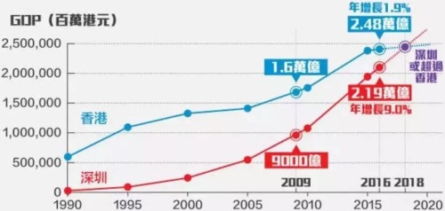 1990-2016年香港與深圳GDP走勢對比圖