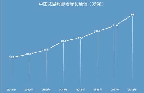 中國愛滋病患者數量增長趨勢