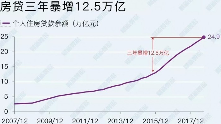 3年时间中国的个人房贷规模暴涨12.5万亿