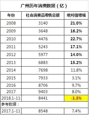  广州历年消费数据变化情况