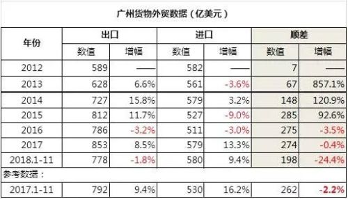 2012年以来广州货物外贸数据变化情况