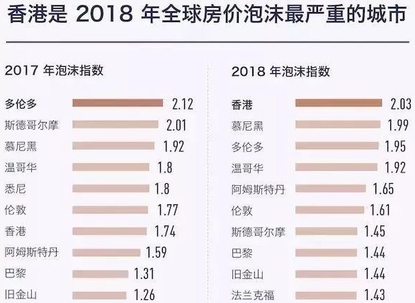 2018全球房價泡沫最嚴重的城市，香港高居榜首