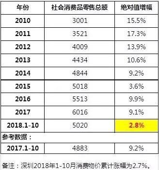 深圳居民歷年消費情況變化一覽表