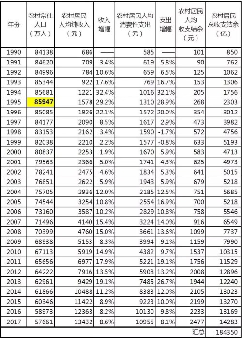 1990年以来中国农村居民收支状况一览表