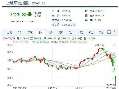 中国A股上证综指近期走势图