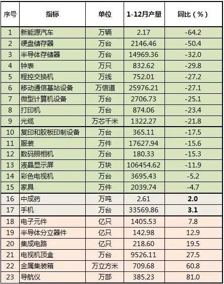 深圳2017年主要工業品產量數據表