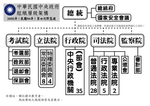 中華民國的政府架構依照國父孫中山的「三民主義」設計，確立行使權利及互相制衡的「五權分立」制度。