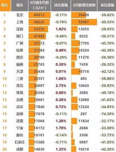 2018年2月中国部分城市房价一览表