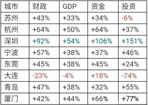 2013-2017年中国部分城市经济指标变动情况一览