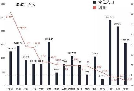 2017年中国主要城市人口增量排行榜