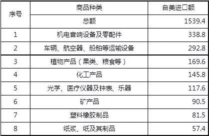 2017年中國自美進口商品種類排名（億美元）