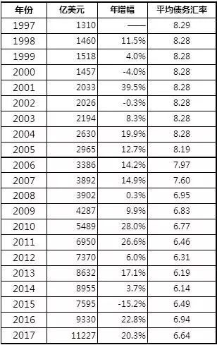 1997年以来中国历年的外币外债数据一览表