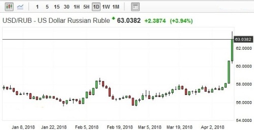 俄羅斯盧布匯率連續兩天暴跌