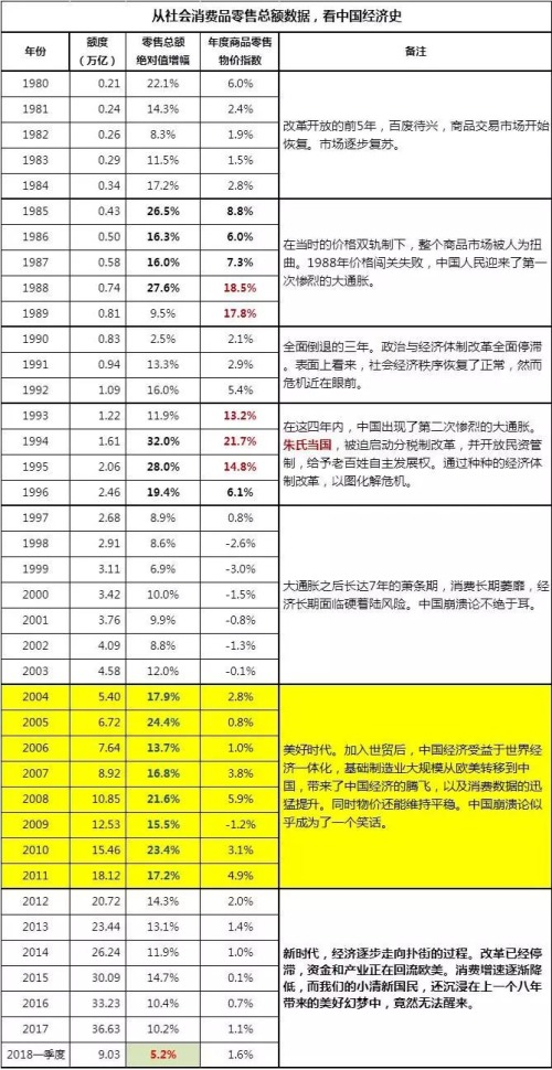 1980年至今中国的社会消费品零售总额一览表