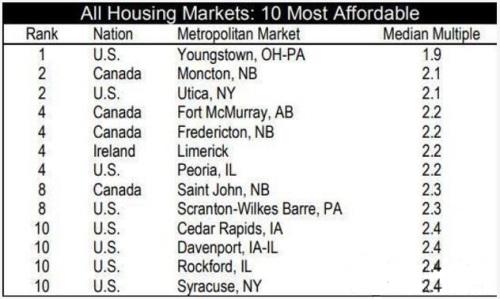 民眾最能負擔得起的全球住房市場