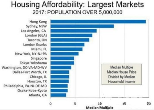 人口超過500萬的全球大型住房市場的住房負擔一覽