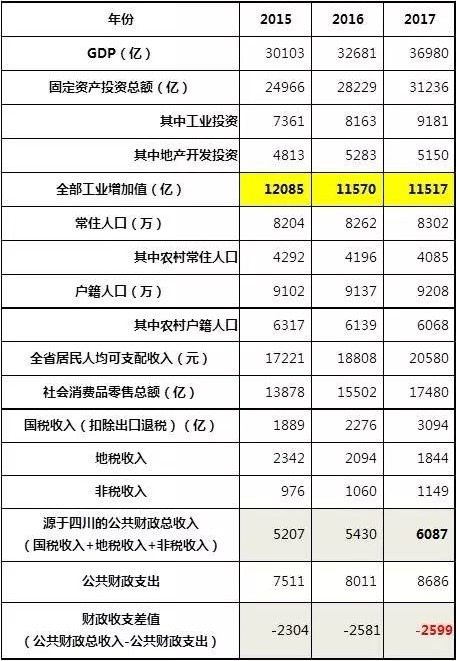 四川省近三年的主要经济数据