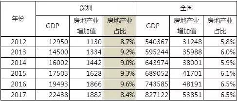 深圳2012年以來地產增加值演變情況一覽