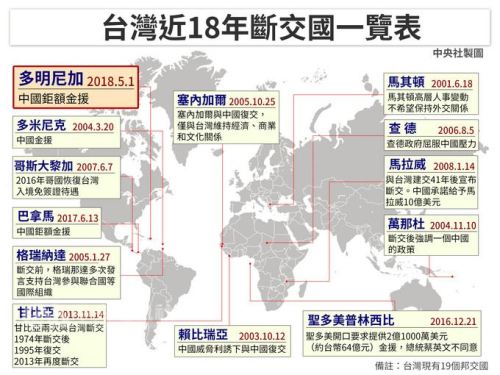 在中国金钱外交攻势下，多明尼加1日转身投抱中国，与台湾终止长达77年的外交关系。打开台湾邦交史，近18年来，共计13国断交，目前邦交国数目已自2字头，下滑至19国。中央社制表