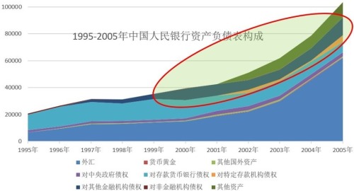 1995-2005年中国央行的资产负债表构成