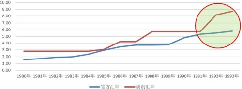 1980-1993年人民幣的官方匯率和調劑匯率（元/美元）