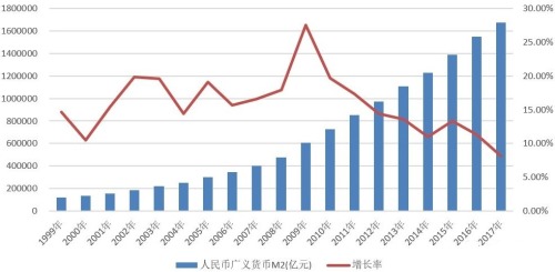 1999-2017年人民币M2变动情况