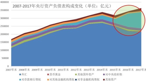 2007-2017年中國央行的資產負債表構成