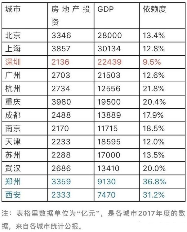 2017年中国各主要城市的房地产依赖度