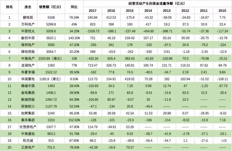 2010年-2017年中國大陸Top 20房企現金流量一覽表