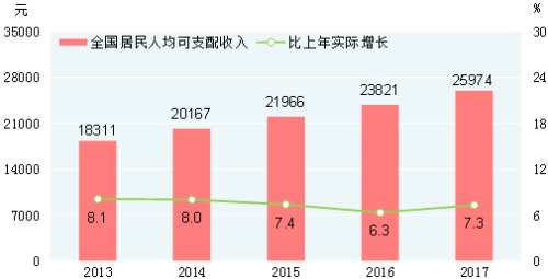 2013-2017中國居民人均可支配收入及其增長速度