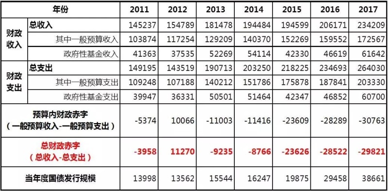 中国财政收支分析表（单位：亿元人民币）