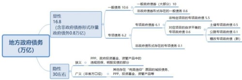 中国地方政府债务的详细划分