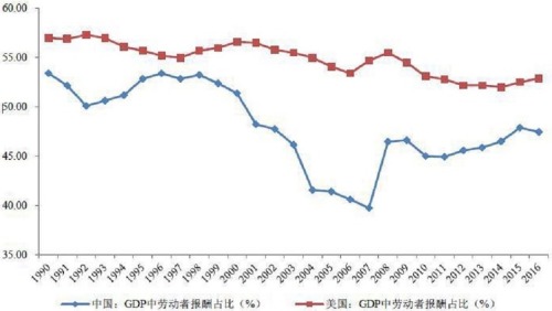 中美兩國的勞動者報酬率對比