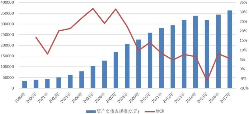 1999-2017中國央行資產負債表擴張情況