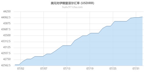 近期伊朗里亚尔兑美元汇率走势图