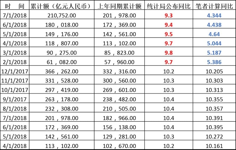 2017年4月-2018年7月中国社会消费品零售总额累计