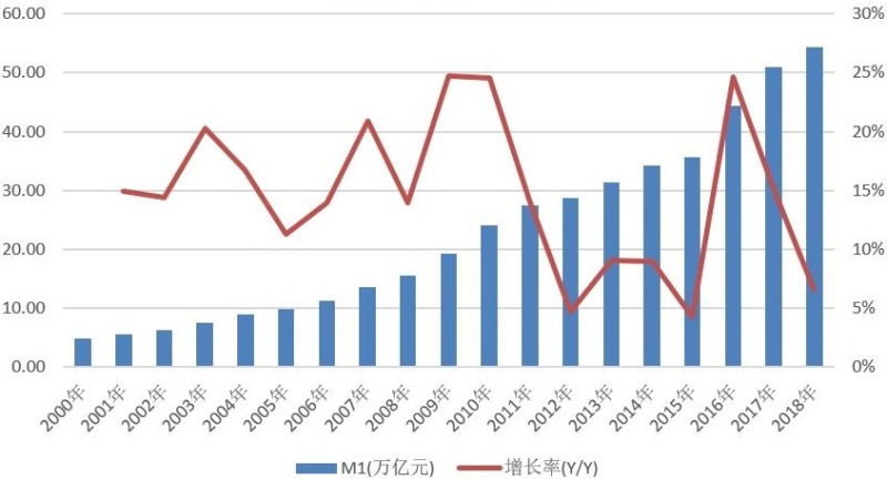 2000年至今人民幣M1增長情況