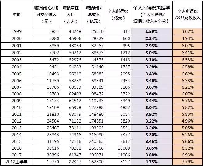 中国城镇居民个人所得税负担率变化情况一览表