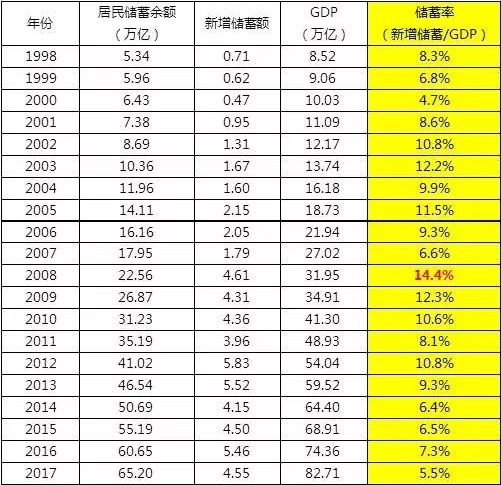 中国居民历年的储蓄率（GDP口径）