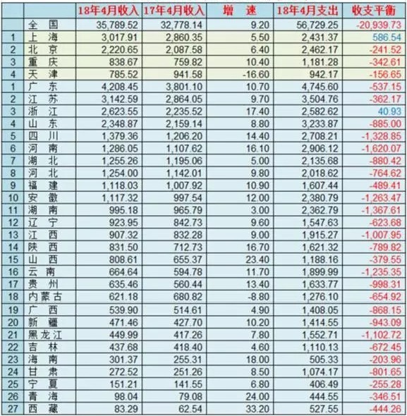 2018年1-4月中国各省市地方财政收支情况一览表