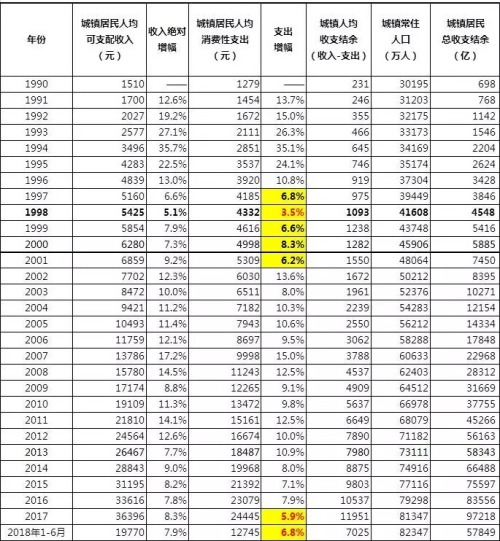 中國城鎮居民收支計算表