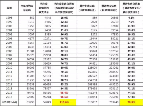 中國城鎮居民購房負擔率演變情況