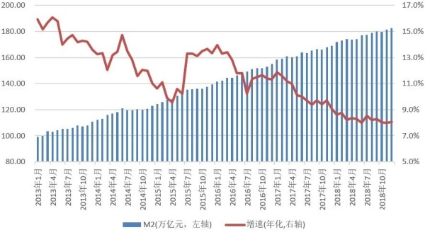 2013年以来中国广义货币量M2的增速变化情况