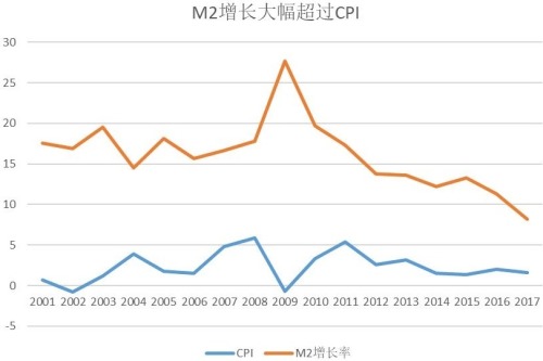 中国过去18年间的CPI和M2变化情况比较