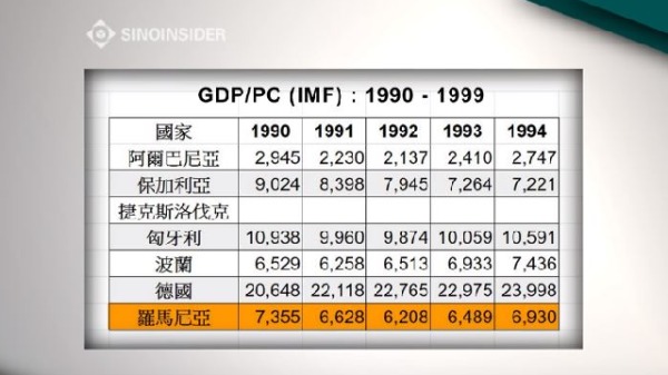 1990-1994年，共产政权倒台后的前5年，6国的经济走势（图片来源：视频截图）